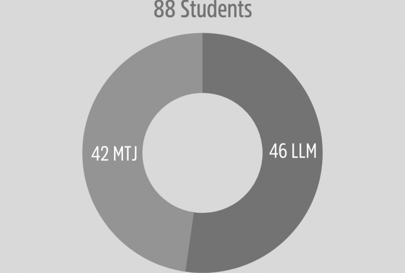 Graph showing the repartition of students between the LLM and MTJ