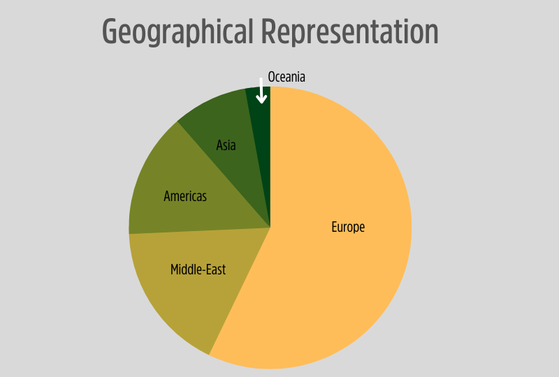 Graph showing the geogaphical representation of students enrolled in the Executive Master
